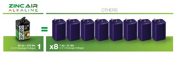 6 Volt 45 Ah Zinc Air Alkaline Battery | Zinc Air Battery