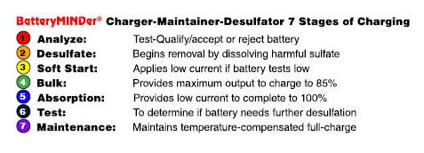 BatteryMINDer Stages of Charging