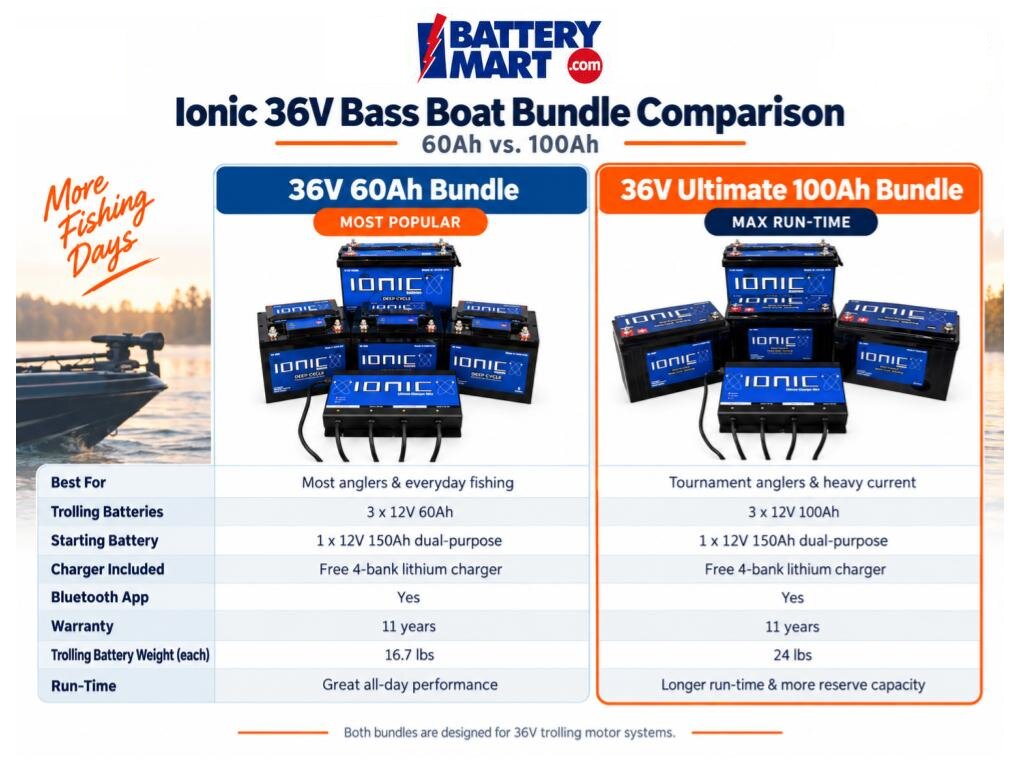 Comparison chart of Battery Mart Ionic 36V bass boat bundles, showing the 60Ah bundle versus the Ultimate 100Ah bundle.