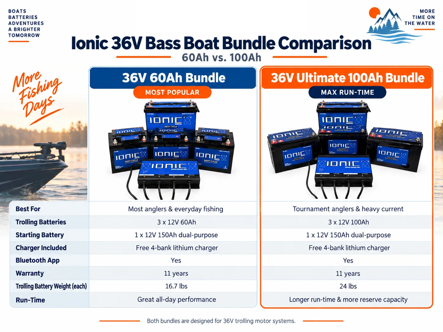 Comparison of the 60Ah and 100Ah Ionic Bundles.